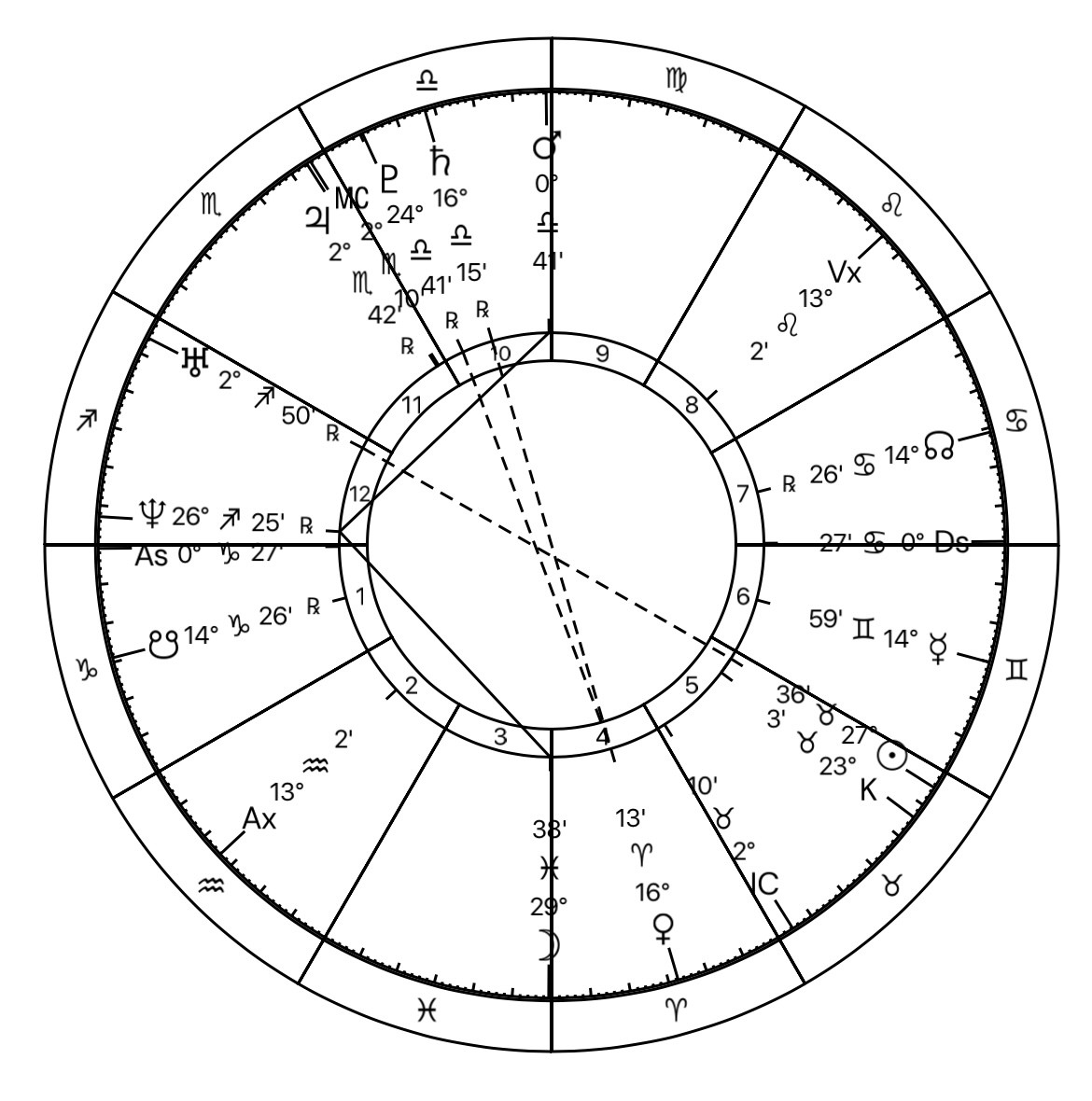 Astrology Birth Chart Reading